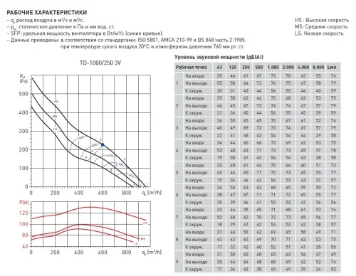 Вентилятор канальный SOLER & PALAU (Солер Палау) TD 1000/250 3V — комплектация