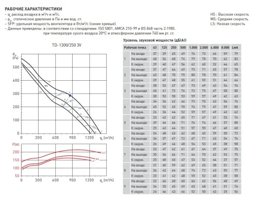 Вентилятор канальный SOLER & PALAU (Солер Палау) TD 1300/250 3V — пульт ДУ