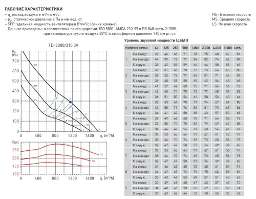 Вентилятор канальный SOLER & PALAU (Солер Палау) TD 2000/315 3V — пульт ДУ