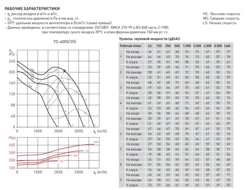 Вентилятор канальный SOLER & PALAU (Солер Палау) TD 4000/355 — комплектация