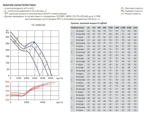 Вентилятор канальный SOLER & PALAU (Солер Палау) TD 6000/400 — пульт ДУ