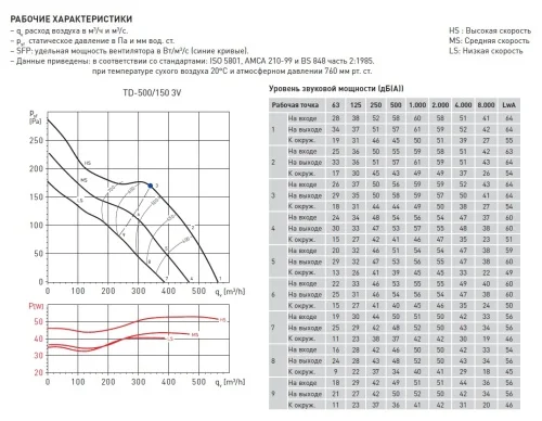 Вентилятор канальный SOLER & PALAU (Солер Палау) TD 800/200 T 3V — комплектация